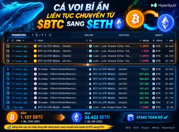 A Vietnamese-language cryptocurrency infographic titled 'CÁ VOI BÍ ẨN LIÊN TỤC CHUYỂN TỪ $BTC SANG $ETH' from Hyperliquid, showing transaction data of whales converting BTC to ETH, with totals showing 1,107 $BTC sold and 34,422 $ETH purchased.