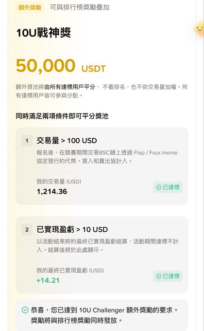 A Chinese-language app interface showing '10U 战神奖' (10U God of War Award) offering a 50,000 USDT prize pool, indicating the user has met the requirements with 1,214.36 USD in trading volume and +14.21 USD in profit.
