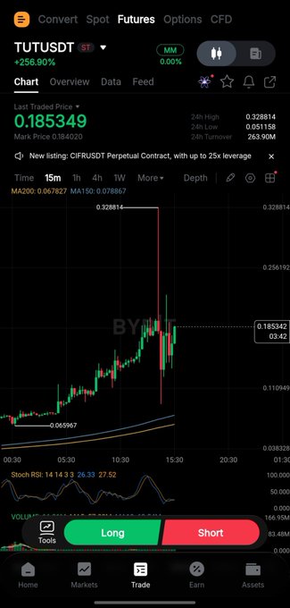 A mobile trading app screenshot showing the TUT/USDT perpetual contract chart with a price of 0.185349 (+256.90%), displaying candlestick data and Long/Short trading options.