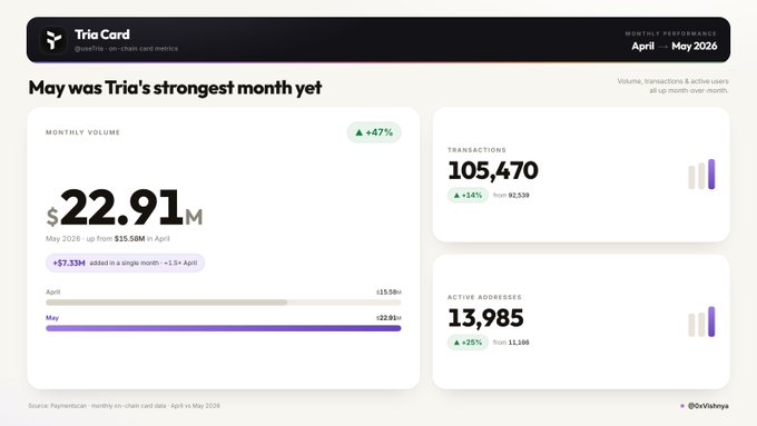 The image shows a dashboard with data and information about a month's worth of user transactions at @useTria, which was reported to have grown by more than 50% from May 2016 to April 2017. The most notable statistic displayed on the screen is that the users' month-to-day transactions rose by over $47M. It also shows that active addresses increased by nearly 15%. The dashboard appears to be in a color scheme of white and purple, with some purple text overlaying it for better readability.