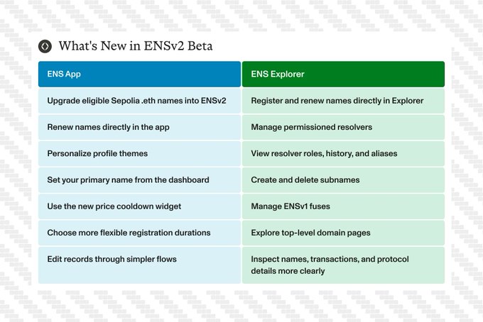A feature comparison chart titled 'What's New in ENSv2 Beta' listing capabilities across two columns: 'ENS App' (in blue) including upgrading Sepolia.eth names and personalizing themes, and 'ENS Explorer' (in green) including registering names and managing permissioned resolvers.