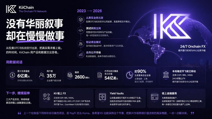 A promotional infographic for KiiChain (The Onchain FX Network) featuring a dark purple background with the Kii logo, a globe, and Chinese text including '没有华丽叙事 却在慢慢做事' and '24/7 Onchain FX', along with statistics like '6亿美元' and '2600家'.