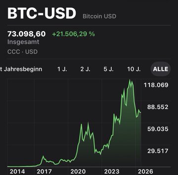 In the image, there is a graph showing an upward trend for Bitcoin's value over time. The line representing Bitcoin's value is consistently rising from 2014 to 2016, with the peaks occurring at the years 2014, 2016, 2017, and 2020. The chart displays how Bitcoin's worth increased during this period. In addition to the chart, there are several numbers scattered throughout that provide further context about the trends in Bitcoin's price. These include 73,983.60, 2,1,5,89,52,9,17,29,59,63,68,73,76,79,86,92,99.