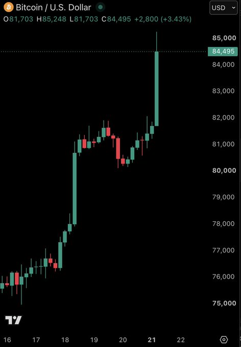 A candlestick chart from TradingView shows Bitcoin (BTC/USD) surging to $85,248, up 3.43% (+$2,800) to $84,495, with a steep climb visible between November 18-21 that pushed the cryptocurrency above the $85,000 level—visually illustrating the breaking news of Bitcoin reaching that milestone for the first time in 9 months amid heavy short liquidations.