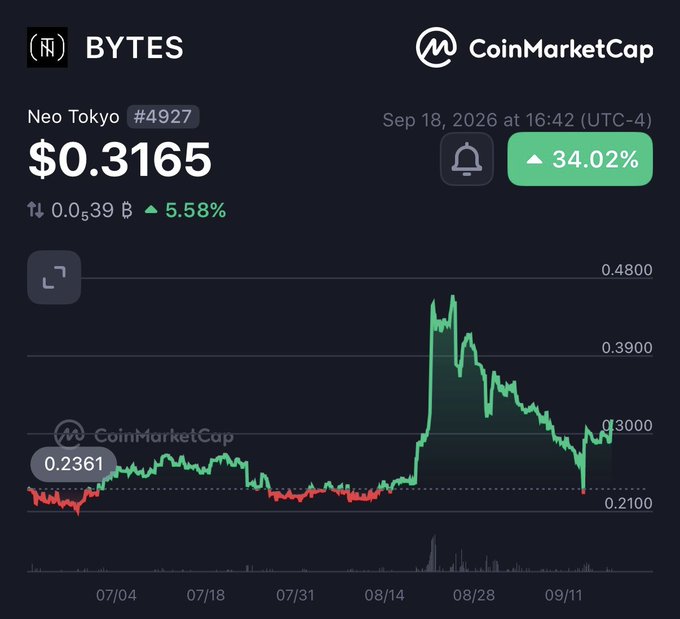 A CoinMarketCap price chart for 'Neo Tokyo' (BYTES) token #4927 showing a current price of $0.3165 with a 34.02% increase as of September 18, 2026.