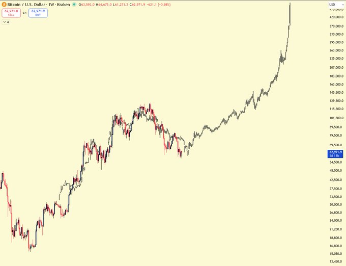 A Bitcoin/USD weekly candlestick chart on Kraken showing BTC at $62,971.9 (down 0.98%), illustrating the fractal pattern referenced in the post to suggest Bitcoin has reached its bottom and may be poised for a significant rally.