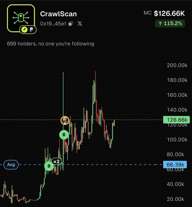 A cryptocurrency chart titled 'CrawlScan' showing a price of $126.66K with a 115.2% increase, featuring candlestick patterns and 'B' buy markers around an average line of 66.39k.