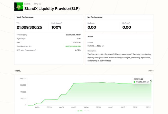 A dashboard for 'StandX Liquidity Provider (SLP)' showing vault performance with TVL of 21,689,386.25, 100% Profit Share, and a TREND chart showing profit growth over time.