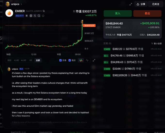 A screenshot shows the EMBER token (5dvXTZ_k4GEC6) surging to a $3037.2万 market cap with a 448.87% gain, alongside a post by @unipcs celebrating his successful topblast buy that netted $435,909.91 profit at 105.56% return, matching the context of his Solana ecosystem bull trade.