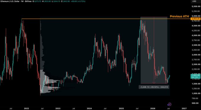 The image shows an Ethereum/U.S. Dollar weekly chart on Bitfinex displaying ETH's price action from mid-2022 through a projected 2027, with the current price at $1,843.90 (+3.72%), highlighting the "Previous ATH" around $4,850 and showing a range-bound consolidation between roughly $1,344 and $4,810 over a 4.5-year period. The chart visually supports the post's argument by illustrating the repeated failed attempts to break above the previous all-time high and the extended sideways accumulation phase that historically precedes major breakout moves.