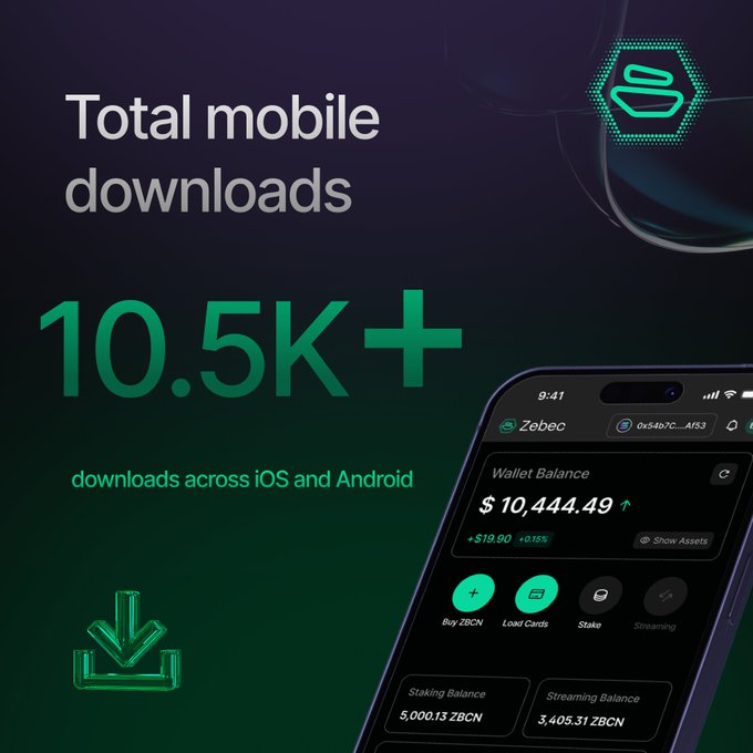 A promotional graphic for the Zebec wallet displaying 'Total mobile downloads' of '10.5K+' across iOS and Android, alongside a screenshot of the app's interface showing a wallet balance of $10,444.49.