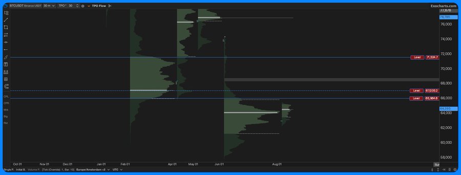 A BTC/USD (Bitcoin) chart on Enescharts.com displaying TPS Flow with TPO analysis, showing price levels marked at 71.5, 67, and 64, alongside a timeframe spanning October through August. The chart visually supports the trader's swing short setup at 71.5 and caution around the 67 level, highlighting key horizontal price zones relevant to the discussed trade preparation.