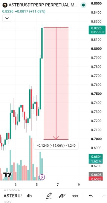 A candlestick chart of ASTERUSDT PERPETUAL on a 4h timeframe showing a price of 0.8226, up 11.03%, with a projected -15.06% (-0.1240) drop indicated by a red arrow in a shaded zone.