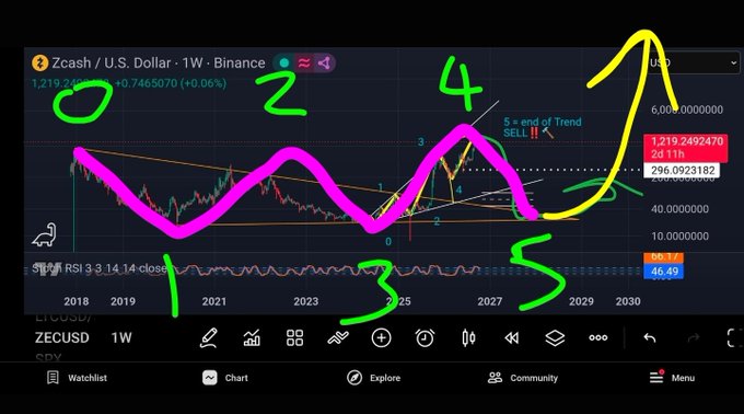 A TradingView weekly ZECUSD (Zcash / U.S. Dollar) candlestick chart with hand-drawn pink and yellow wave annotations and large green numbers 1 through 5 illustrating a long-term Elliott Wave-like pattern.