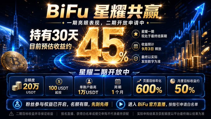 A promotional banner for BiFu's "星耀共赢" (Starry Win-Win) program, displaying a 30-day holding period with an estimated 45% return, alongside details like a 600% target annualized rate, a 50% monthly target, a 100 USDT starting investment, and a 200,000 USDT total quota, with the post highlighting the "45%" yield figure and the upcoming September 3rd settlement date.