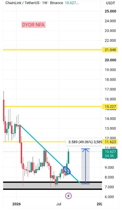 A weekly Binance chart for ChainLink/TetherUS (LINK/USDT) shows price at 10.627 approaching a long-term descending trendline breakout near the 15.227 resistance zone, with a measured target extending 49.06% upward to 21.048, and a "DYOR NFA" disclaimer, illustrating the trendline compression and support base structure referenced in the analysis.
