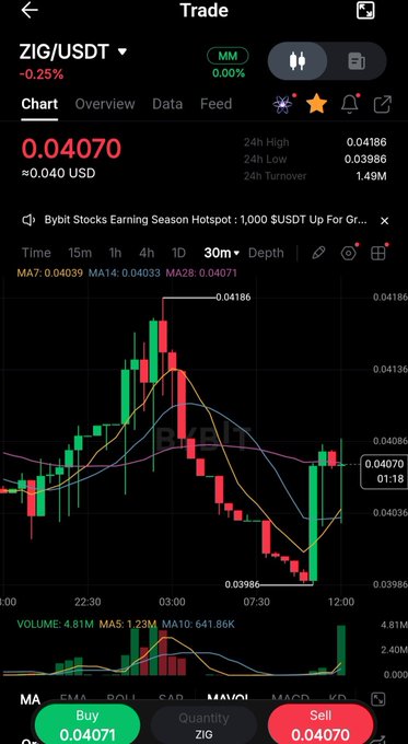 A cryptocurrency trading app interface showing a ZIG/USDT pair chart with a current price of 0.04070 USD, displaying candlestick patterns and moving averages.