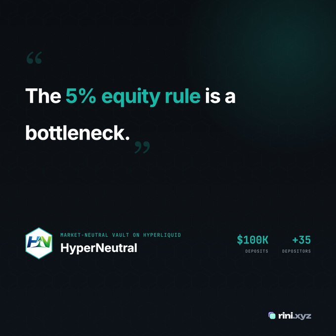 A promotional graphic features the quote 'The 5% equity rule is a bottleneck.' alongside the 'HyperNeutral' logo, described as a 'MARKET-NEUTRAL VAULT ON HYPERLIQUID' with '$100K DEPOSITS' and '+35 DEPOSITORS', watermarked with 'rini.xyz'.