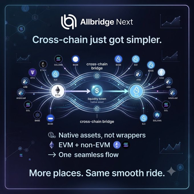 An advertisement for Allbridge Next features the headline 'Cross-chain just got simpler' with a diagram showing cross-chain bridges between ETH and SUI, supporting networks including SOLANA, BASE, SUI, ARB, ETH, ARBITRUM, and SMM, emphasizing 'Native assets, not wrappers,' 'EVM + non-EVM,' and 'One seamless flow.'