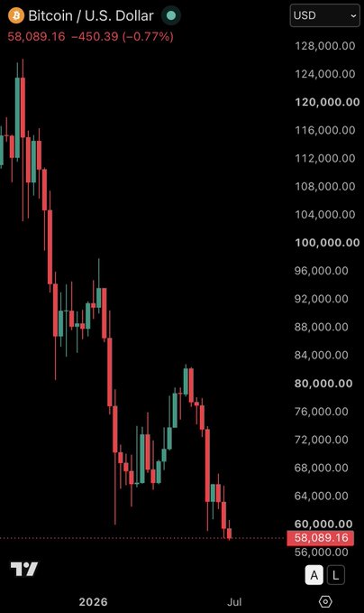 The image shows a Bitcoin/U.S. Dollar (BTC/USD) candlestick chart on TradingView, with the current price at $58,089.16, down $450.39 (-0.77%), displaying a steep downtrend from above $128,000 in early 2026 to the current lows near $58,000, visually confirming the post's report of Bitcoin falling below the $58,000 level.