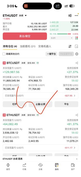 A mobile screenshot of a cryptocurrency trading app displays ETHUSDT and BTCUSDT positions with significant unrealized gains, including BTCUSDT showing +129,987.56 USDT (+27.37% return) and ETHUSDT showing +64,082.49 USDT (+81.37% return).