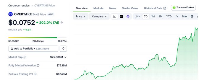A screenshot of a cryptocurrency price tracker showing OVERTAKE (TAKE) at $0.0752, up 202.0% over the past 7 days, with a market cap of $25.006M and a fully diluted valuation of $75.19M, illustrating the sharp upward price trend referenced in the post about the Sui-based project's recent rally toward $100M valuation.