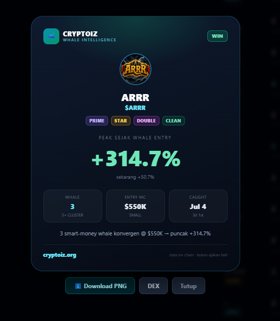 Cryptoiz Whale Intelligence alert card showing token 'ARRR' ($ARRR) with tags PRIME/STAR/DOUBLE/CLEAN and a peak gain of +314.7% since whale entry at $550K MC, tagged as a WIN.