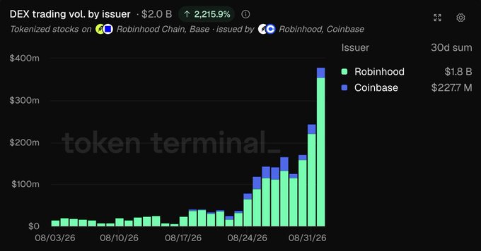 A Token Terminal chart showing 'DEX trading vol. by issuer' for tokenized stocks on Robinhood Chain and Base issued by Robinhood and Coinbase, totaling $2.0B (up 2,215.9%).