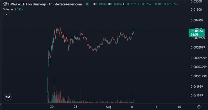 A financial chart on dexscreener.com displaying the HM/WETH trading pair on Uniswap, with the price around 0.00165 and a +7.22% change.