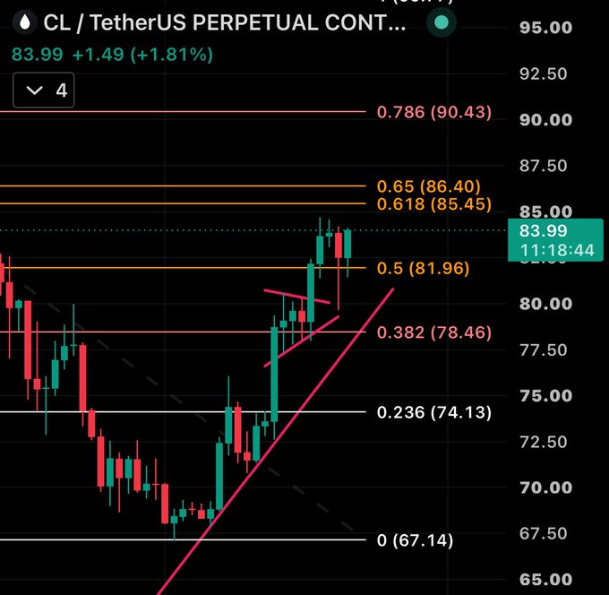Trading chart for CL/TetherUS Perpetual Contract showing price at 83.99 (+1.81%) with Fibonacci retracement levels and trend lines drawn.