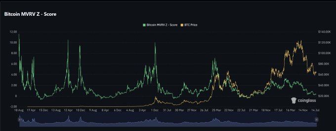A Bitcoin MVRV Z-Score chart from Coinglass displays BTC Price (orange) and Bitcoin MVRV Z-Score (green) from August to July, showing the score ranging from -2.00 to 12.00 against prices up to $140.00K. The chart relates to the post by illustrating Bitcoin's market valuation history, serving as a reference point for comparing BTC's recovery patterns against potential ETH outperformance in the next bull market.