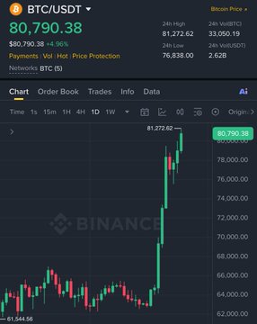 A Binance BTC/USDT chart shows Bitcoin surging to $80,790.38, up 4.96%, with a recent high of $81,272.62, illustrating the dramatic rally from $61,544.56 mentioned in the post.