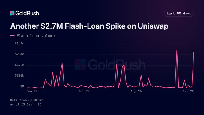 A GoldRush data visualization titled 'Another $2.7M Flash-Loan Spike on Uniswap' showing flash loan volume over the last 90 days with notable peaks.
