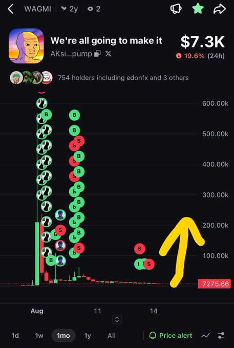 A meme coin tracking screen for 'We're all going to make it' (AKSi...pump) on token tracker WAGMI, with market cap $7.3K, down 19.6% in 24h, showing buy/sell activity.