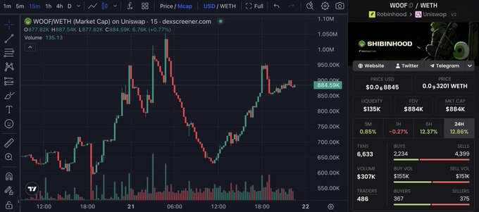 A TradingView chart of $WOOF/WETH on Uniswap shows the token rallying over 50% from ~$577 to a high above $1,020 before settling near $888, with a market cap of $884K—visually confirming the short squeeze highlighted in the post. The accompanying market data panel shows $135K in liquidity, $307K buy volume versus $151K sell volume, and 486 traders, supporting the narrative of aggressive buyer accumulation driving the squeeze.