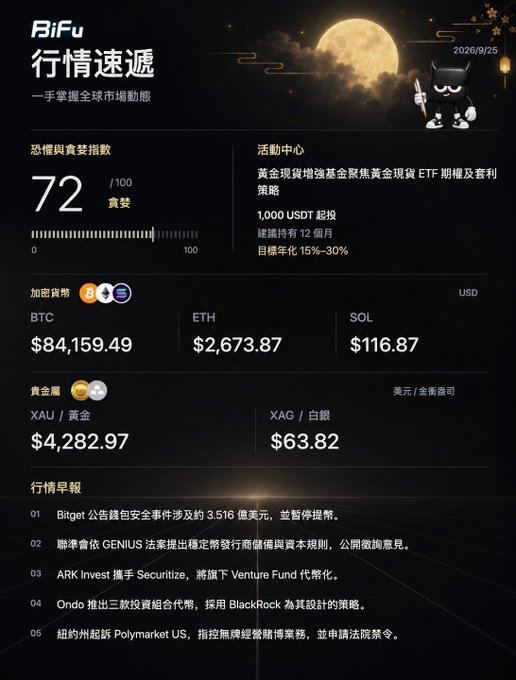 A Chinese financial dashboard from BiFu titled '行情速遞' dated 2026/9/25, showing a Fear & Greed Index of 72, cryptocurrency prices (BTC $84,159.49, ETH $2,673.87, SOL $116.87), gold ($4,282.97) and silver ($63.82), plus market news headlines.