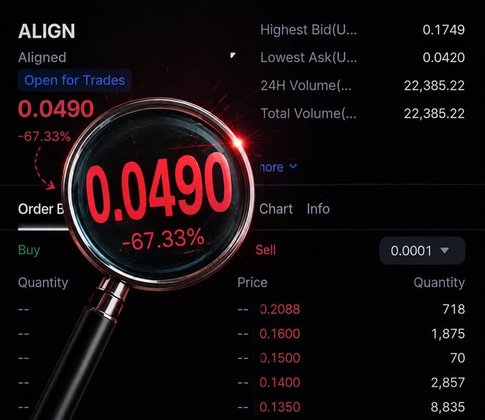 A magnifying glass highlights the ALIGN token showing a sharp 67.33% price drop to 0.0490, suggesting significant volatility despite the project's $45.26M raise mentioned in the post about free token allocations. The order book displays buy/sell quantities at varying prices, contrasting with the post's promotion of a potential "$25 ~ $490" giveaway at community.alignedlayer.com.