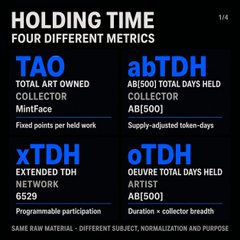 An infographic titled 'HOLDING TIME - FOUR DIFFERENT METRICS' explaining TAO (Total Art Owned Collector MintFace), abTDH (Artist Total Days Held), xTDH (Extended TDH Network), and oTDH (OEUVRE Total Days Held Artist) for Bittensor (AB|500).