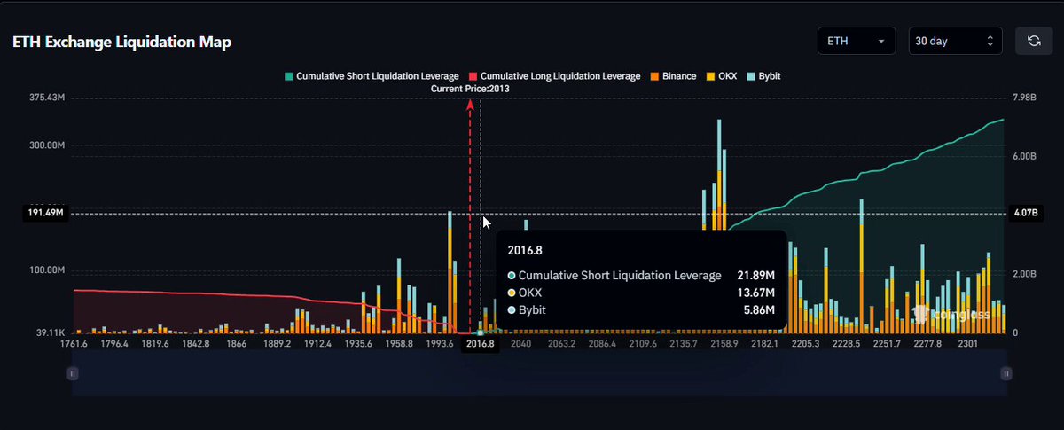 The image presents a chart displaying cryptocurrency exchange Liquidation Map with three different colored bars representing short, medium, and long positions. The numbers associated with these bars show the amount of funds involved or lost during liquidations. The main focus should be on the details and the relationship between the graph and the information provided in the accompanying post.