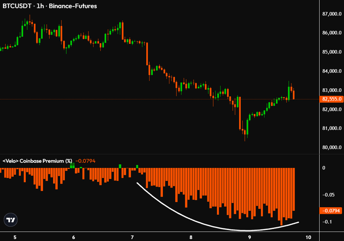 A BTCUSDT 1-hour Binance Futures chart shows Bitcoin's recent price decline from approximately $87K to around $82,555, accompanied by a Coinbase Premium indicator (-0.0794%) that has dropped deeply negative, visually confirming aggressive institutional selling at lower prices during the US market open.