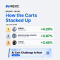 A MEXC screenshot titled 'How the Carts Stacked Up' showing a leaderboard with percentage gains: 1st place at +4.28%, 2nd at +3.87%, and 3rd at +3.40%.