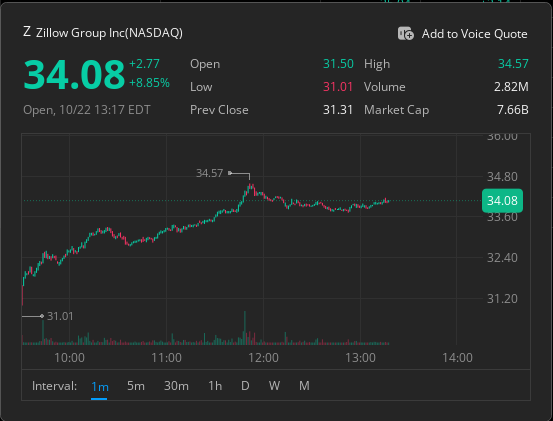 A stock chart for “Zillow Group Inc (NASDAQ)” shows the price at “34.08,” up “2.77” and “8.85%,” with a plotted intraday line and volume bars.