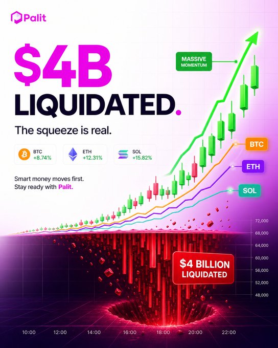 Cryptocurrency promotional graphic from 'Palit' announcing '$4B LIQUIDATED' with 'The squeeze is real.' showing BTC +8.74%, ETH +12.31%, SOL +15.82% and a green upward candlestick chart over a red vortex.