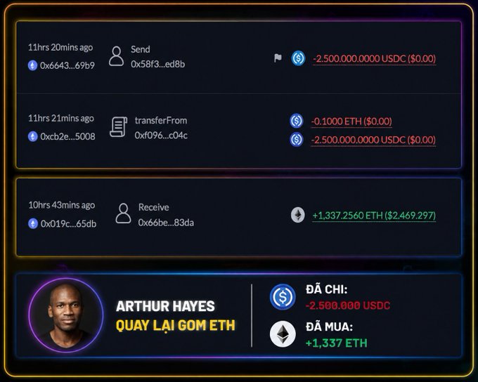 A cryptocurrency transaction screenshot showing Arthur Hayes' wallet selling 2.5M USDC and 0.1 ETH to buy 1,337 ETH, labeled 'ARTHUR HAYES QUAY LẠI 60M ETH'.