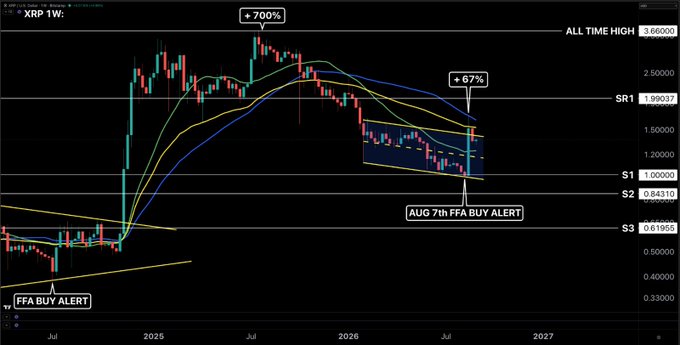 A weekly XRP chart displaying two buy alerts—one labeled "FFA BUY ALERT" near $0.84 and another marked "AUG 7th FFA BUY ALERT" at $1.00—with the subsequent rally tagged "+67%" alongside a historical "+700%" move, supporting the post's claim that the $0.99 level triggered a surge before price returned to the channel.