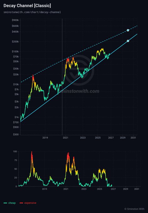 A dark-themed chart titled “Decay Channel [Classic]” from simonstewith.com plots Bitcoin’s price history on a logarithmic scale, with colored “cheap” and “expensive” cycles, blue trendlines, and highlighted peaks near $70k, $60k, $200k, and $600k. The accompanying post frames the model as showing that “$1 Million” Bitcoin may be approaching, supported by the chart’s rising long-term trend and cycle markers through 2031.