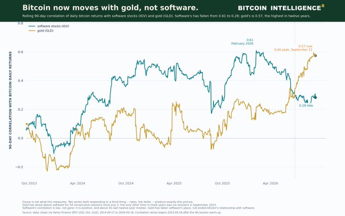A line chart titled "Bitcoin now moves with gold, not software" from Bitcoin Intelligence, showing the 90-day rolling correlation of daily bitcoin returns with software stocks (IGV) and gold (GLD) from October 2023 to September 2026, with software at 0.28 and gold at 0.57.