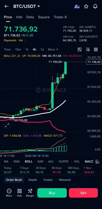 The image shows a Binance trading chart for BTC/USDT with the current price at $71,736.92, up 11.30%, displaying a sharp upward candle breakout above the Bollinger Bands and all moving averages on the 15-minute timeframe. This visual reinforces the post's bullish sentiment by showing Bitcoin's strong momentum and breakout pattern that traders are interpreting as a signal toward the speculated $200,000 target.