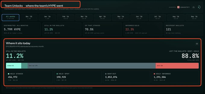 A dashboard titled "TeamUnlocks – where the team's HYPE went" tracking Hyperliquid token distribution, showing 5.79M HYPE distributed across all months with 11.2% still in wallets and 70.5% of the 456,972 held-staked tokens ($117.5M) still in the original receiving address. The breakdown reveals 3,853,076 tokens ($300.3K) have been sold and 1,293,506 ($127.4K) remain unpeeled, matching the post's report on the team's $536M unlock flows tracked through the new dashboard section.