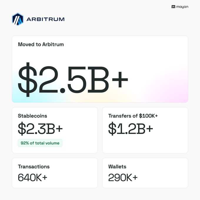 A Mayan graphic shows Arbitrum with “Moved to Arbitrum” and more than $2.5B in total volume, including $2.3B+ in stablecoins (92% of volume), $1.2B+ in transfers of $100K+, 640K+ transactions, and 290K+ wallets. It reinforces the post’s message that stablecoin inflows and shared liquidity to Arbitrum are growing.